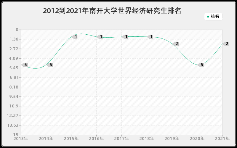 2012到2021年南开大学世界经济研究生排名