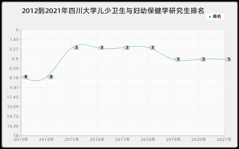 2012到2021年四川大学儿少卫生与妇幼保健学研究生排名