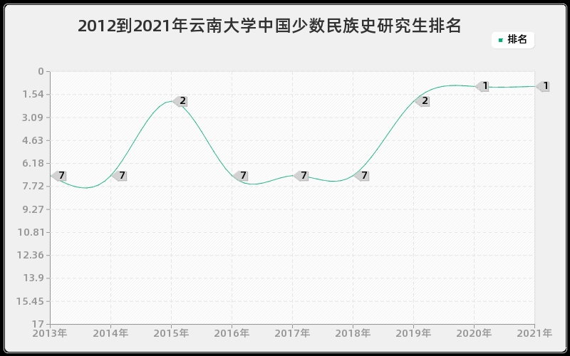 2012到2021年云南大学中国少数民族史研究生排名