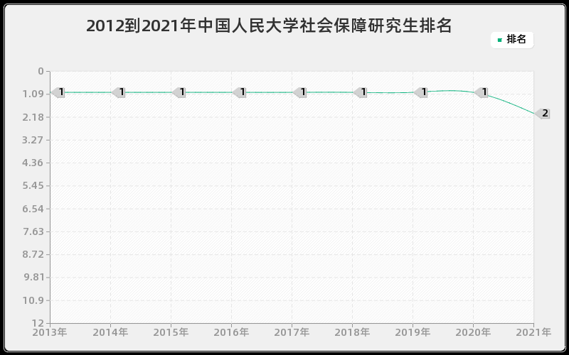 2012到2021年中国人民大学社会保障研究生排名