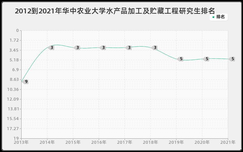 2012到2021年华中农业大学水产品加工及贮藏工程研究生排名