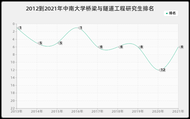 2012到2021年中南大学桥梁与隧道工程研究生排名