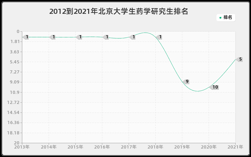 2012到2021年北京大学生药学研究生排名