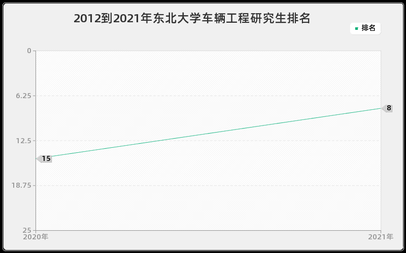 2012到2021年东北大学车辆工程研究生排名