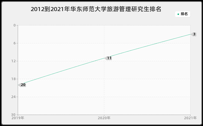 2012到2021年华东师范大学旅游管理研究生排名