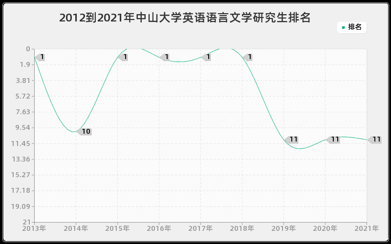 2012到2021年中山大学英语语言文学研究生排名