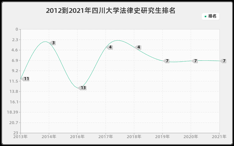 2012到2021年四川大学法律史研究生排名