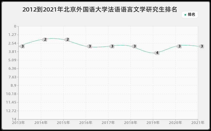 2012到2021年北京外国语大学法语语言文学研究生排名