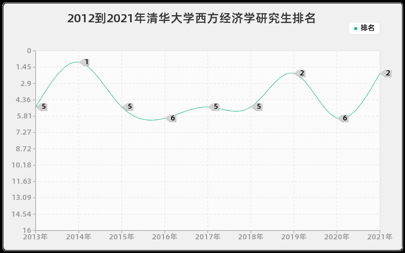 2012到2021年清华大学西方经济学研究生排名