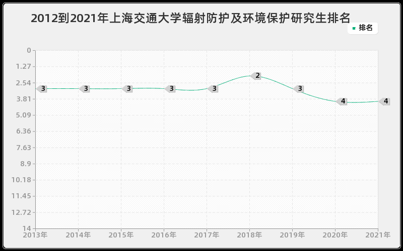 2012到2021年上海交通大学辐射防护及环境保护研究生排名