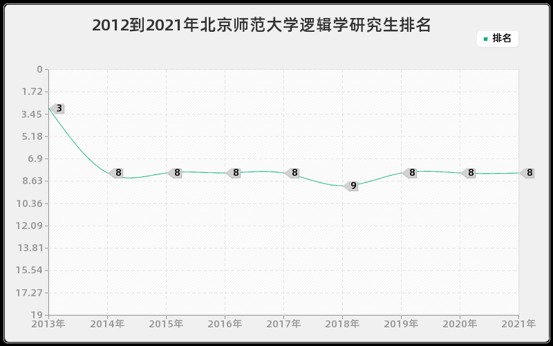 2012到2021年北京师范大学逻辑学研究生排名