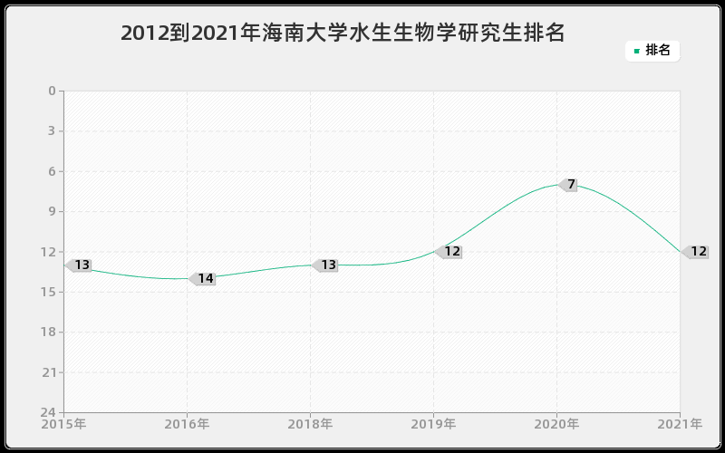 2012到2021年海南大学水生生物学研究生排名