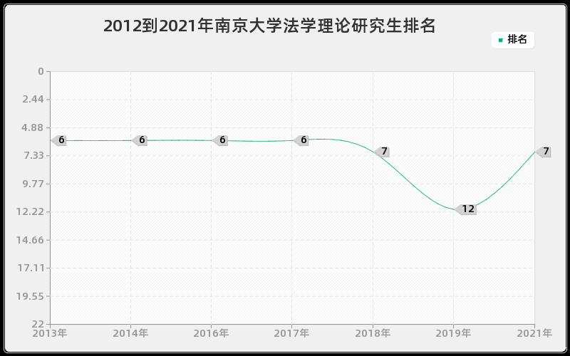 2012到2021年南京大学法学理论研究生排名