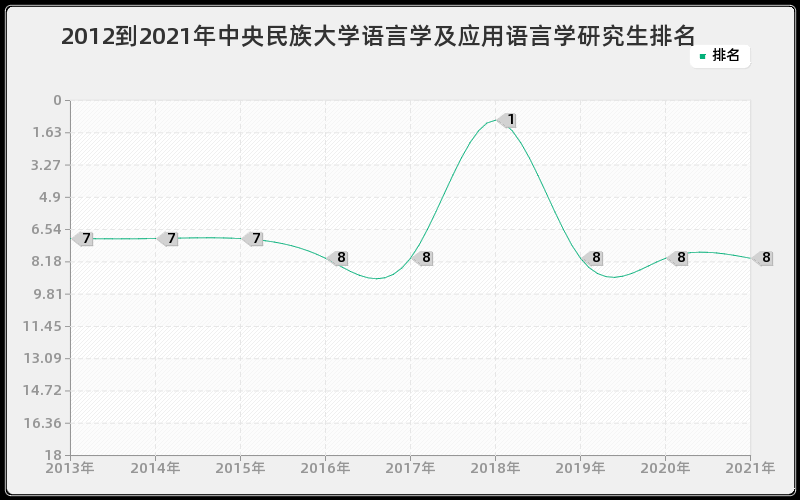 2012到2021年中央民族大学语言学及应用语言学研究生排名