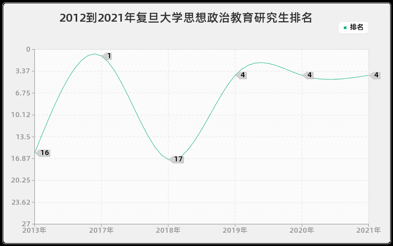 2012到2021年复旦大学思想政治教育研究生排名