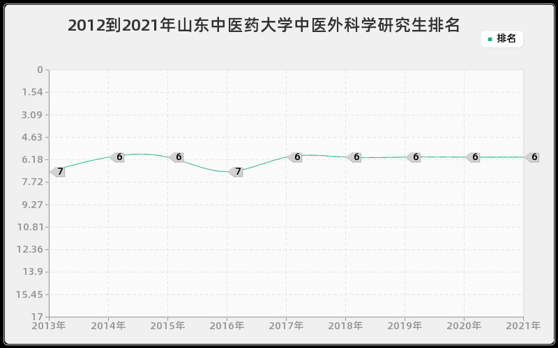 2012到2021年山东中医药大学中医外科学研究生排名