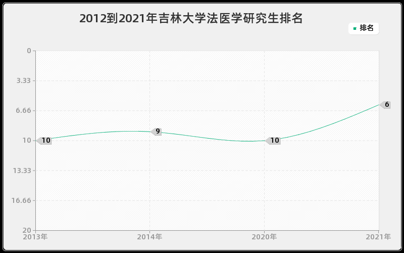 2012到2021年吉林大学法医学研究生排名