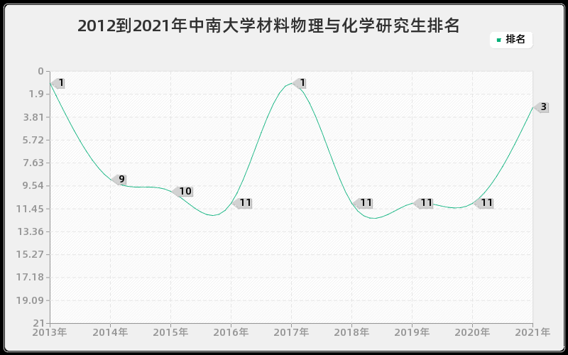 2012到2021年中南大学材料物理与化学研究生排名