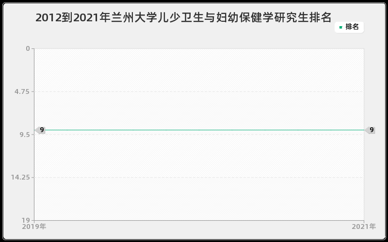 2012到2021年兰州大学儿少卫生与妇幼保健学研究生排名