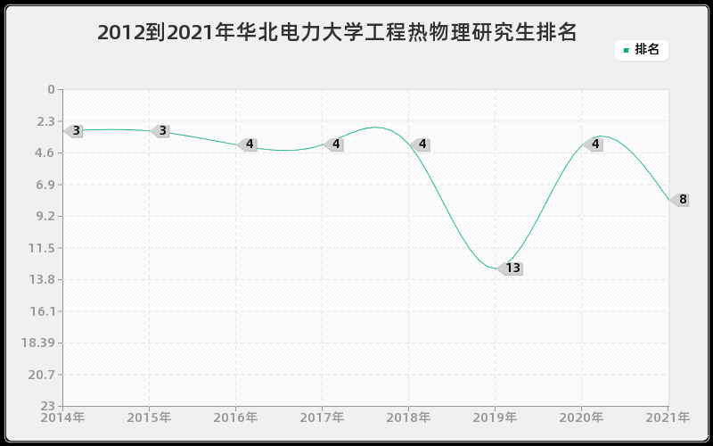 2012到2021年华北电力大学工程热物理研究生排名