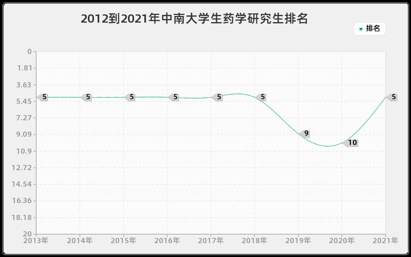 2012到2021年中南大学生药学研究生排名