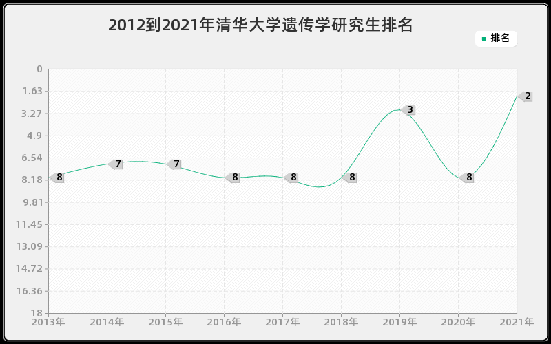 2012到2021年清华大学遗传学研究生排名