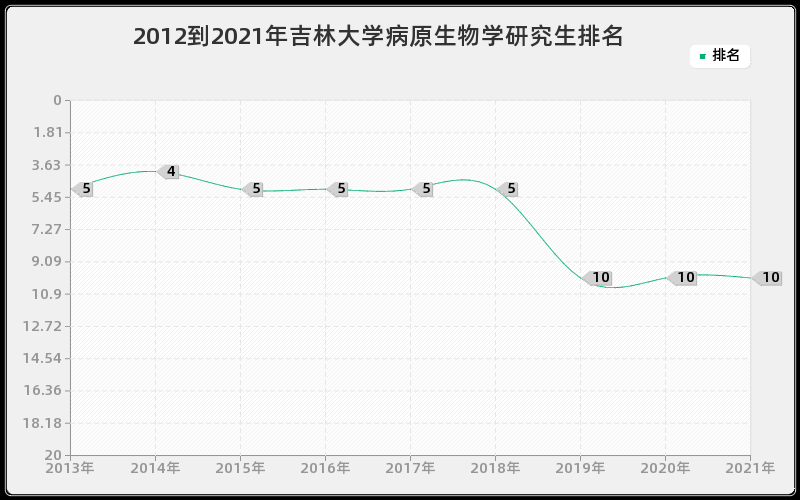 2012到2021年吉林大学病原生物学研究生排名