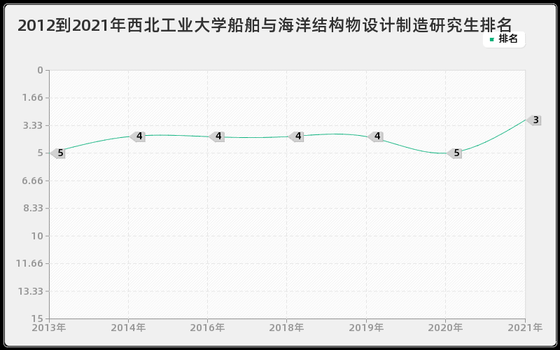 2012到2021年西北工业大学船舶与海洋结构物设计制造研究生排名