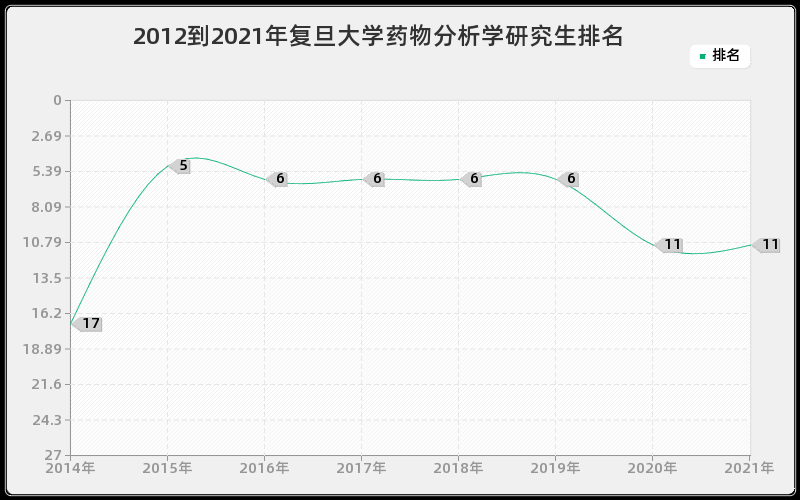 2012到2021年复旦大学药物分析学研究生排名