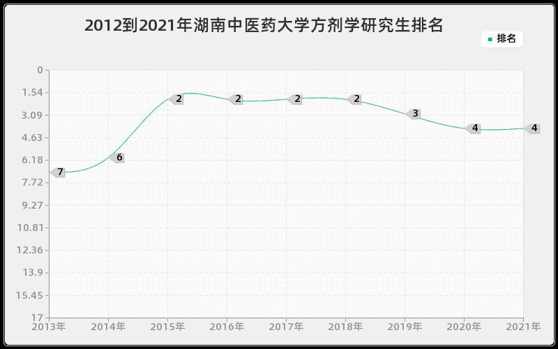 2012到2021年湖南大学法律史研究生排名