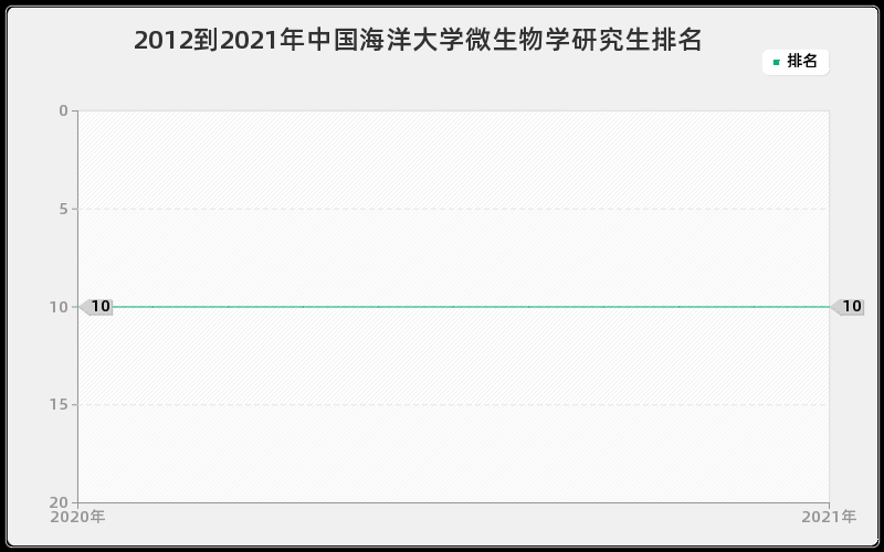 2012到2021年中国海洋大学微生物学研究生排名