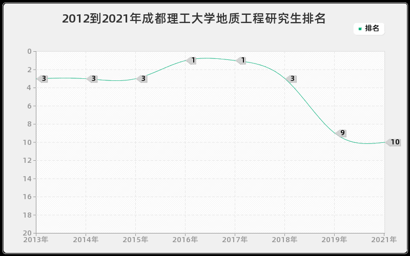 2012到2021年成都理工大学地质工程研究生排名