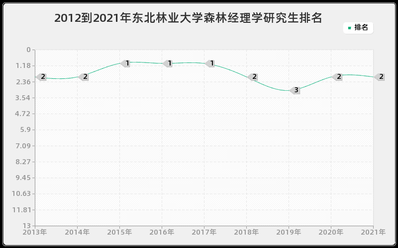 2012到2021年东北林业大学森林经理学研究生排名