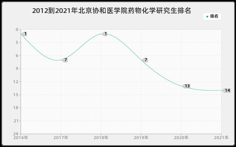 2012到2021年北京协和医学院药物化学研究生排名