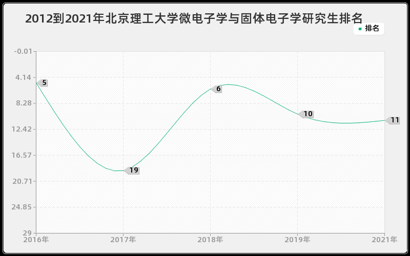 2012到2021年北京理工大学微电子学与固体电子学研究生排名