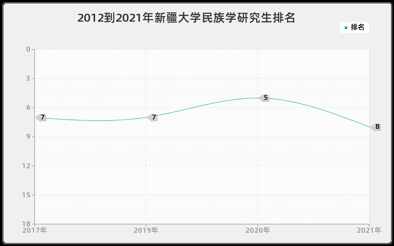 2012到2021年新疆大学民族学研究生排名