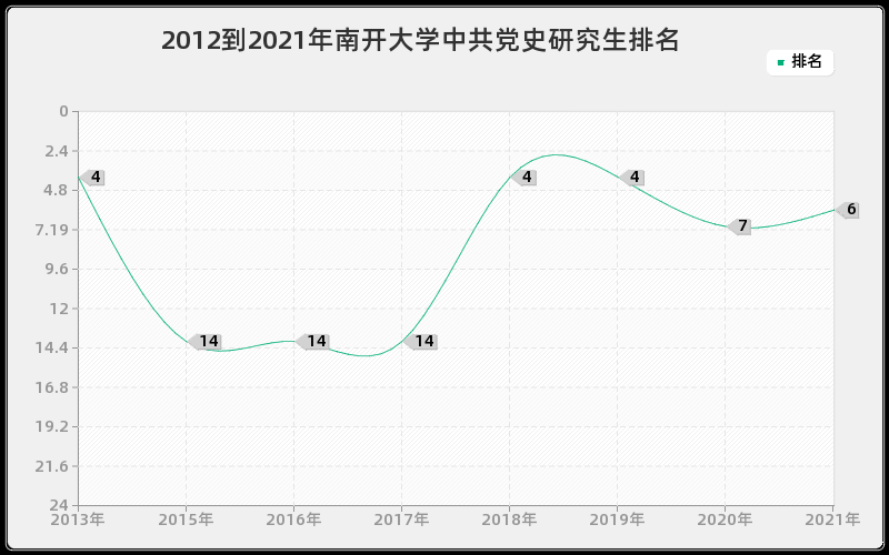 2012到2021年南开大学中共党史研究生排名