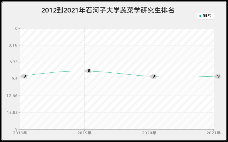 2012到2021年石河子大学蔬菜学研究生排名