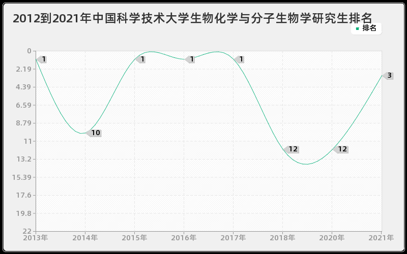 2012到2021年中国科学技术大学生物化学与分子生物学研究生排名