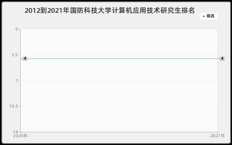 2012到2021年国防科技大学计算机应用技术研究生排名