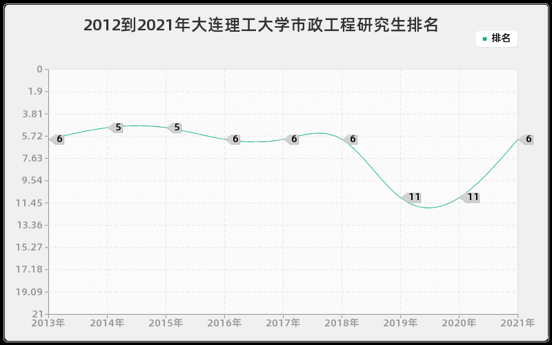 2012到2021年大连理工大学市政工程研究生排名