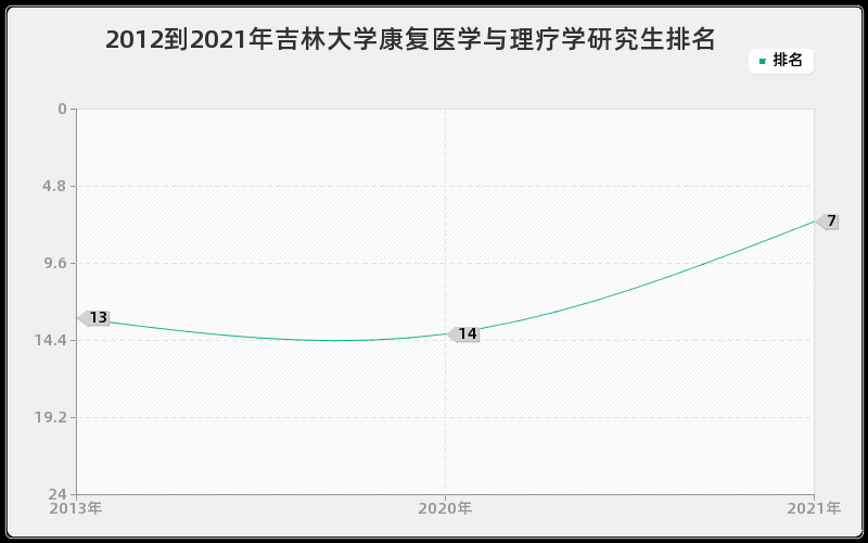 2012到2021年吉林大学康复医学与理疗学研究生排名