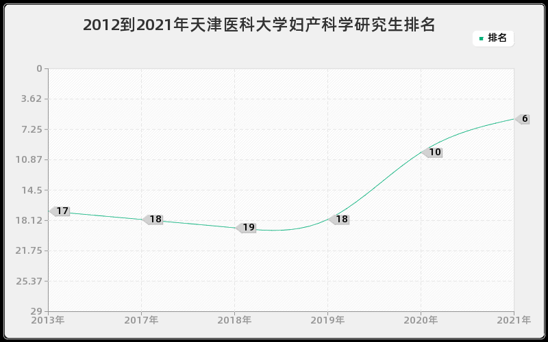 2012到2021年中山大学外国语言学及应用语言学研究生排名