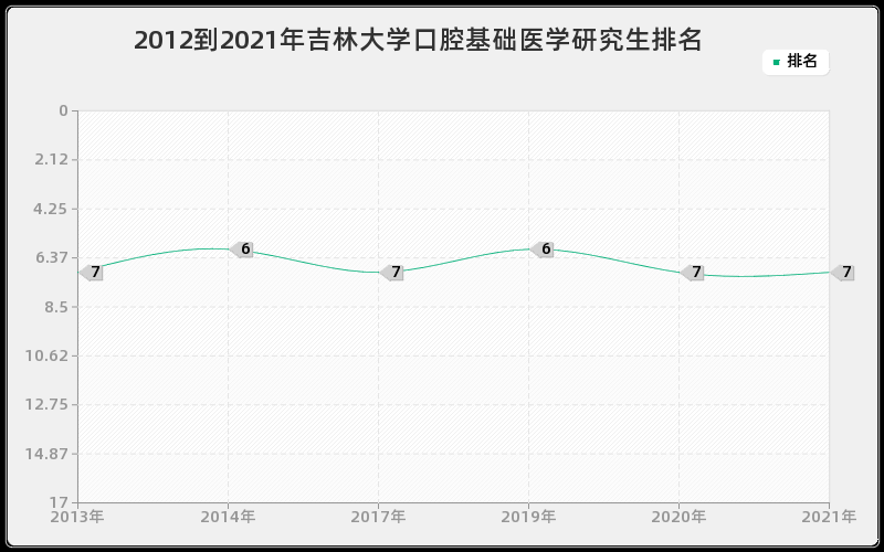 2012到2021年吉林大学口腔基础医学研究生排名