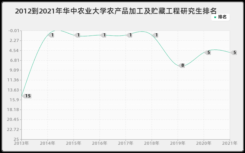 2012到2021年华中农业大学农产品加工及贮藏工程研究生排名