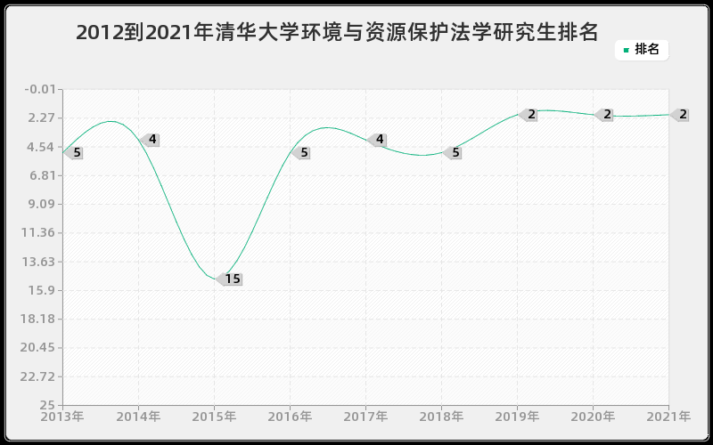 2012到2021年清华大学环境与资源保护法学研究生排名