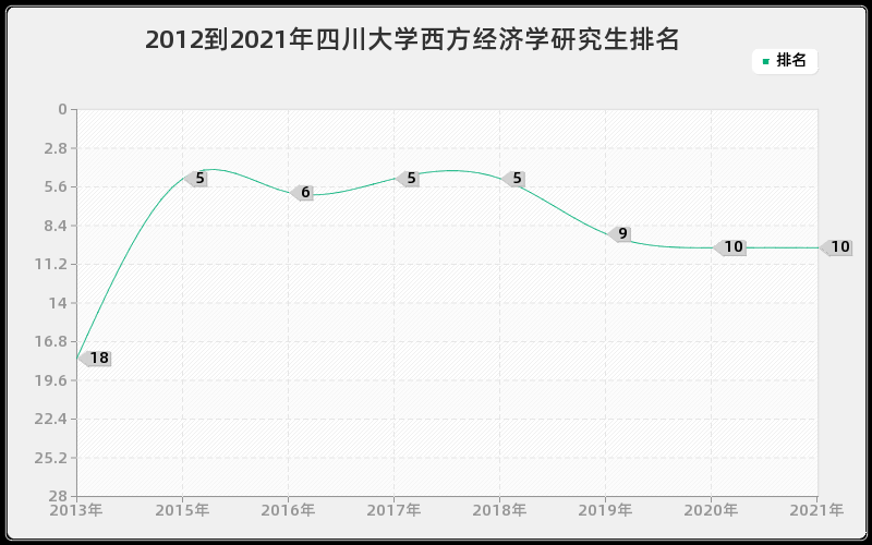 2012到2021年四川大学西方经济学研究生排名