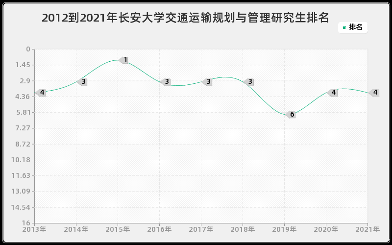 2012到2021年长安大学交通运输规划与管理研究生排名