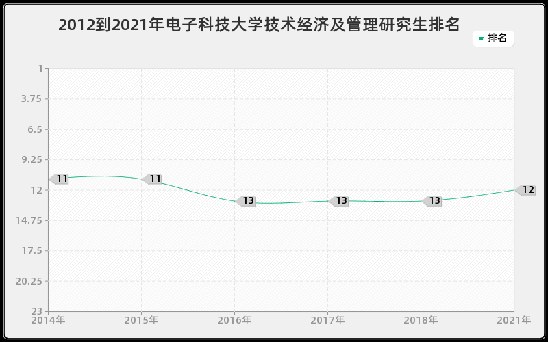 2012到2021年电子科技大学技术经济及管理研究生排名