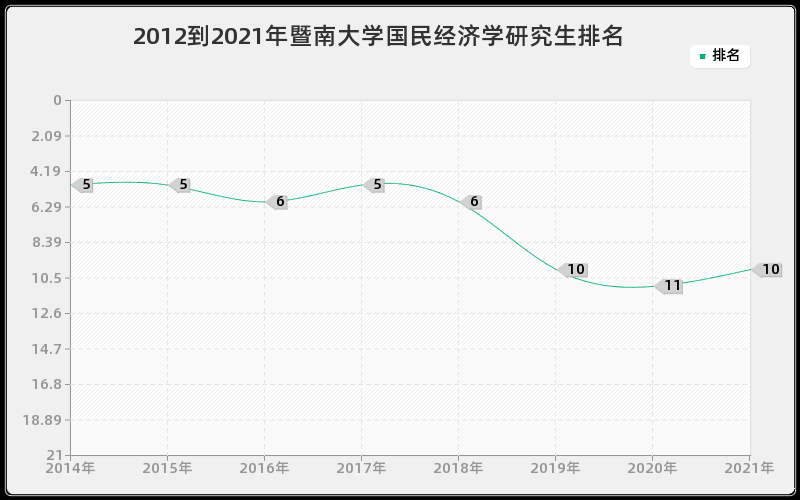 2012到2021年暨南大学国民经济学研究生排名